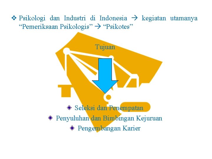 v Psikologi dan Industri di Indonesia kegiatan utamanya “Pemeriksaan Psikologis” “Psikotes” Tujuan Seleksi dan