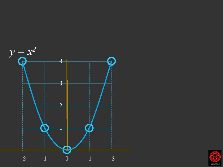 y = x 2 4 3 2 1 -2 -1 0 1 2 