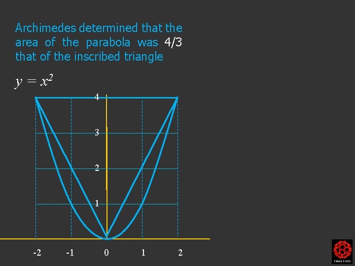 Archimedes determined that the area of the parabola was 4/3 that of the inscribed