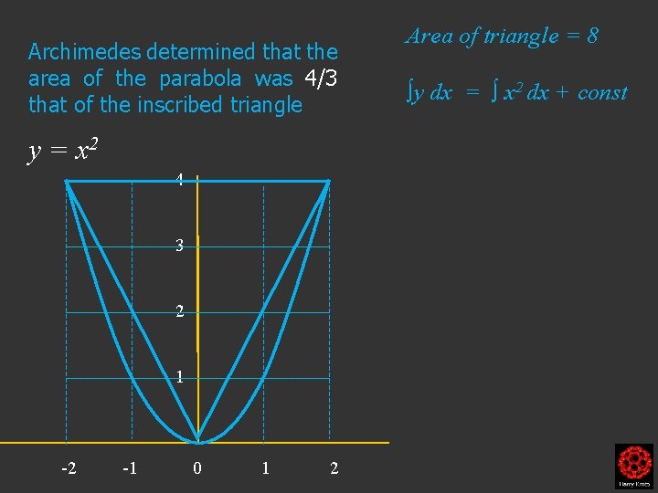 Archimedes determined that the area of the parabola was 4/3 that of the inscribed