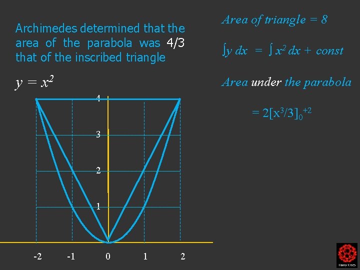 Archimedes determined that the area of the parabola was 4/3 that of the inscribed