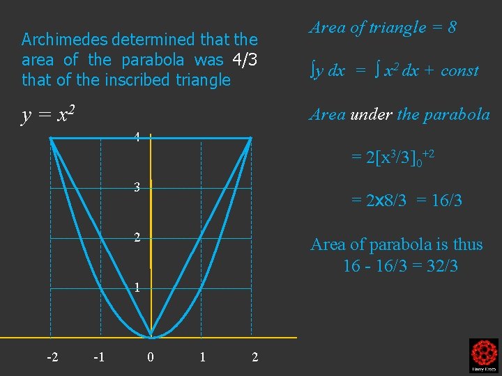 Archimedes determined that the area of the parabola was 4/3 that of the inscribed