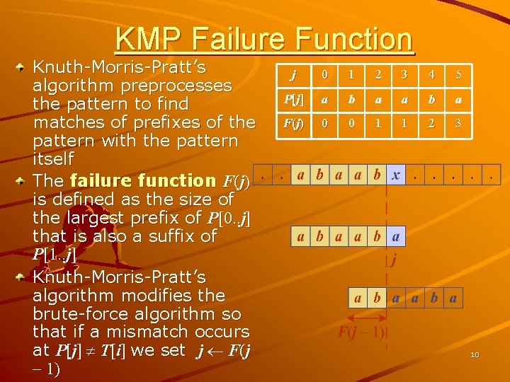 KMP Failure Function Knuth-Morris-Pratt’s algorithm preprocesses the pattern to find matches of prefixes of