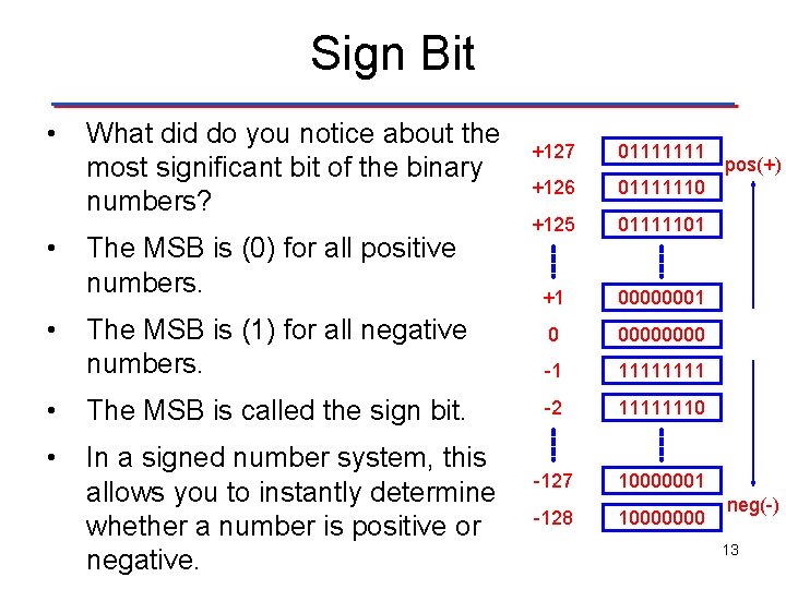 Sign Bit • • • What did do you notice about the most significant