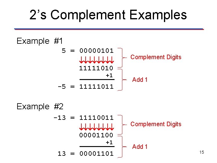2’s Complement Examples Example #1 5 = 00000101 11111010 +1 -5 = 11111011 Complement