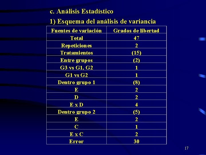 c. Análisis Estadístico 1) Esquema del análisis de variancia Fuentes de variación Total Repeticiones