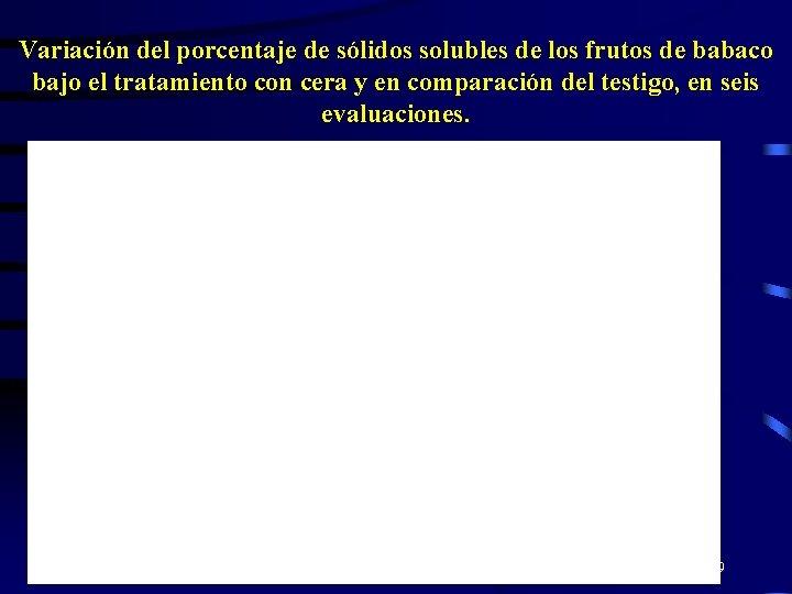 Variación del porcentaje de sólidos solubles de los frutos de babaco bajo el tratamiento