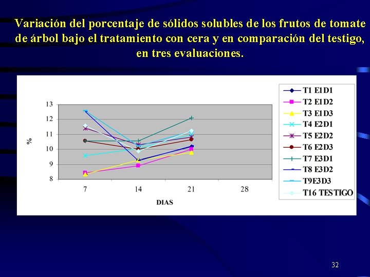 Variación del porcentaje de sólidos solubles de los frutos de tomate de árbol bajo