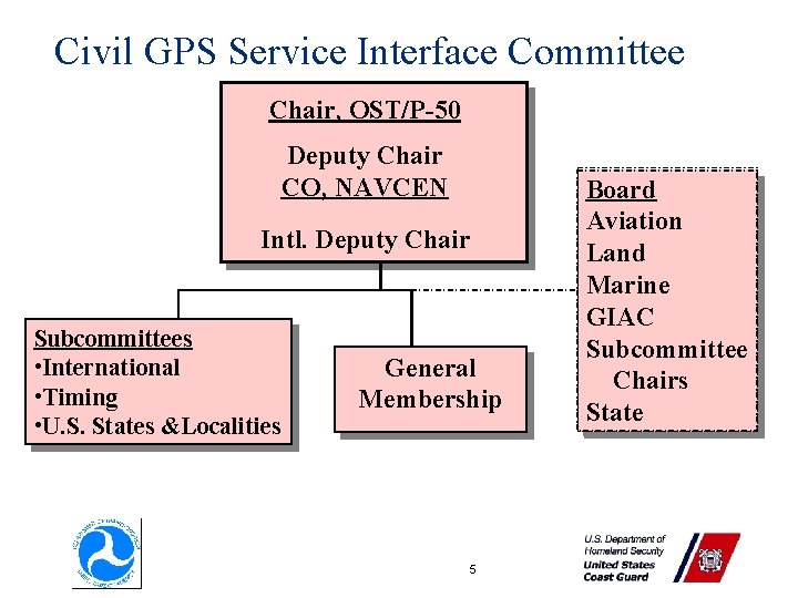 Civil GPS Service Interface Committee Chair, OST/P-50 Deputy Chair CO, NAVCEN Intl. Deputy Chair