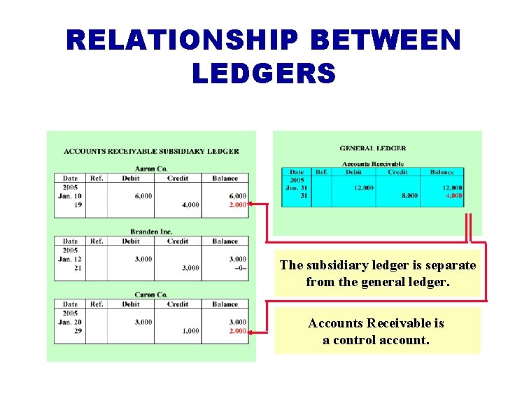 RELATIONSHIP BETWEEN LEDGERS The subsidiary ledger is separate from the general ledger. Accounts Receivable
