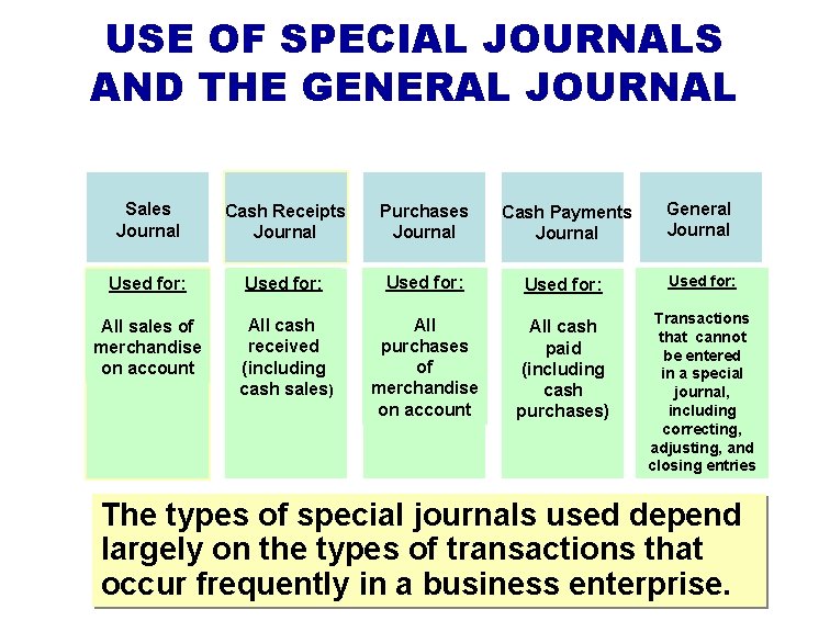 USE OF SPECIAL JOURNALS AND THE GENERAL JOURNAL Sales Journal Cash Receipts Journal Purchases