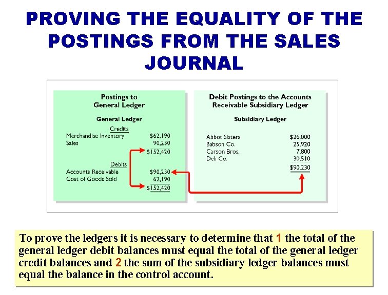 PROVING THE EQUALITY OF THE POSTINGS FROM THE SALES JOURNAL To prove the ledgers