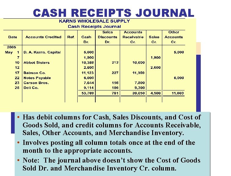 CASH RECEIPTS JOURNAL • Has debit columns for Cash, Sales Discounts, and Cost of