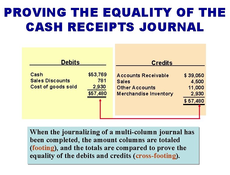 PROVING THE EQUALITY OF THE CASH RECEIPTS JOURNAL Debits Cash Sales Discounts Cost of
