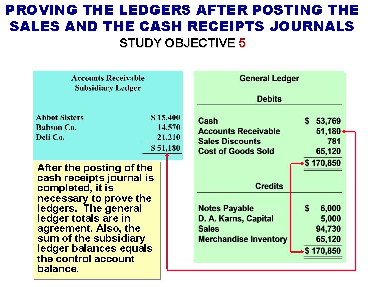 PROVING THE LEDGERS AFTER POSTING THE SALES AND THE CASH RECEIPTS JOURNALS STUDY OBJECTIVE