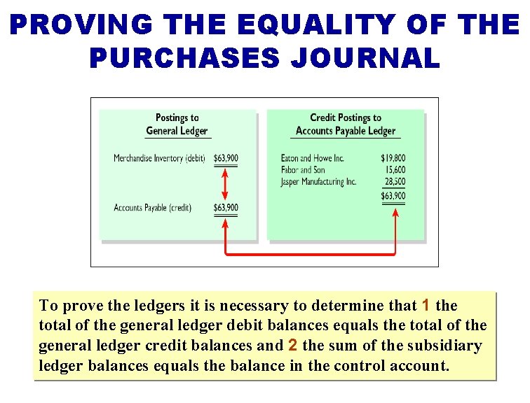 PROVING THE EQUALITY OF THE PURCHASES JOURNAL To prove the ledgers it is necessary