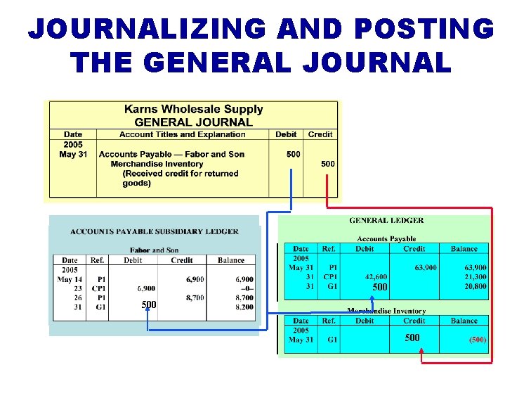 JOURNALIZING AND POSTING THE GENERAL JOURNAL 500 500 