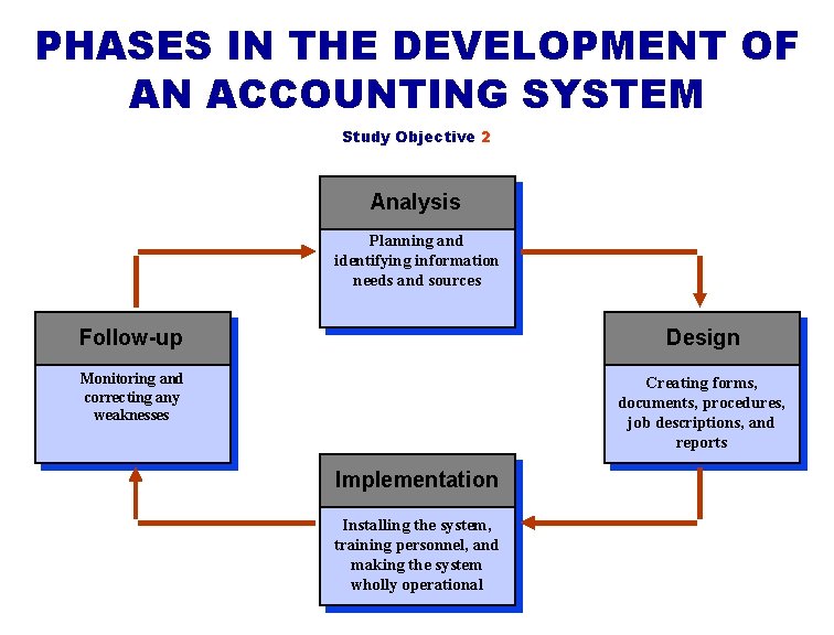 PHASES IN THE DEVELOPMENT OF AN ACCOUNTING SYSTEM Study Objective 2 Analysis Planning and