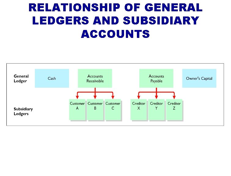 RELATIONSHIP OF GENERAL LEDGERS AND SUBSIDIARY ACCOUNTS 