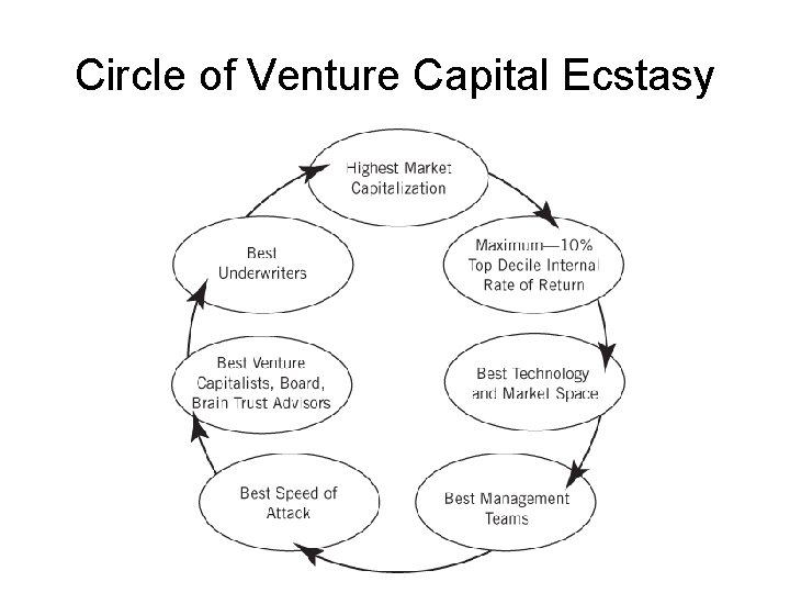 Circle of Venture Capital Ecstasy 