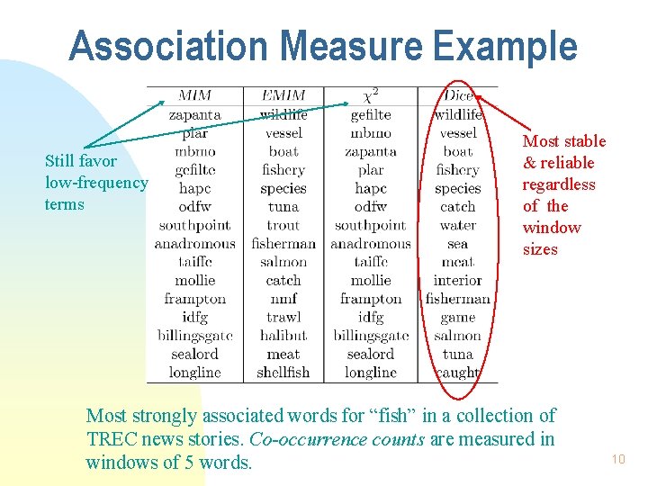 Association Measure Example Still favor low-frequency terms Most stable & reliable regardless of the