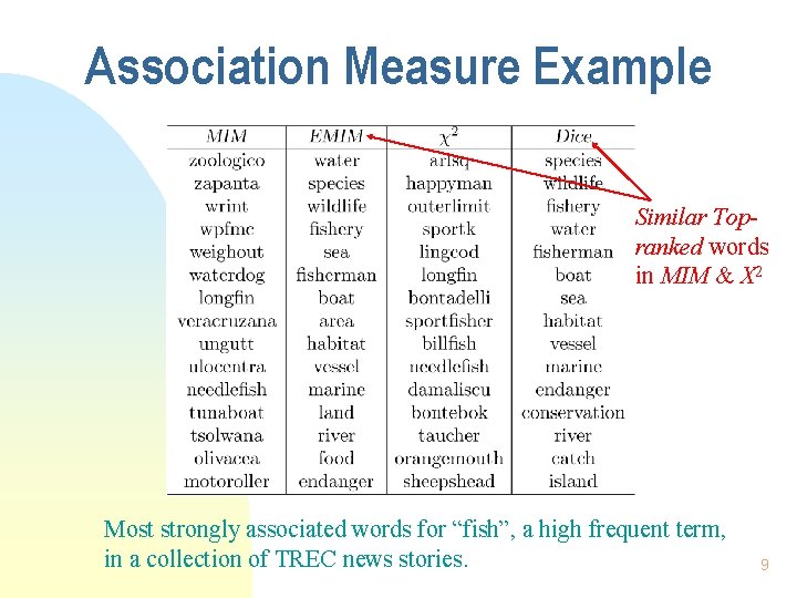 Association Measure Example Similar Topranked words in MIM & X 2 Most strongly associated
