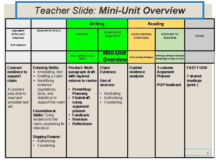 Teacher Slide: Mini-Unit Overview Writing Argument MINI-UNIT Emphasis ARGUMENT SKILLS PRODUCT ELEMENTS OF ARGUMENT