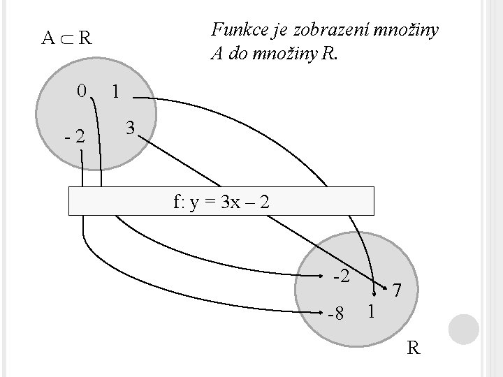 Funkce je zobrazení množiny A do množiny R. A R 0 -2 1 3