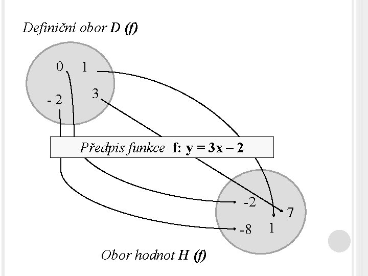 Definiční obor D (f) 0 -2 1 3 Předpis funkce f: y = 3