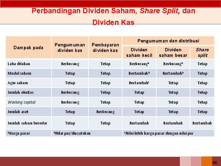 Perbandingan Dividen Saham, Share Split, dan Dividen Kas Pengumuman dividen kas Pembayaran dividen kas