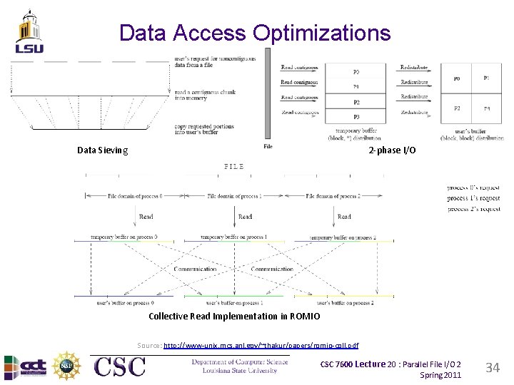 Data Access Optimizations Data Sieving 2 -phase I/O Collective Read Implementation in ROMIO Source: