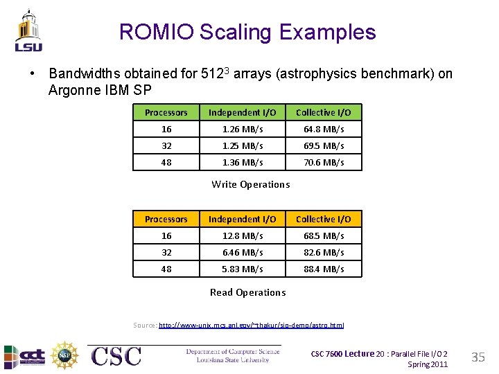 ROMIO Scaling Examples • Bandwidths obtained for 5123 arrays (astrophysics benchmark) on Argonne IBM