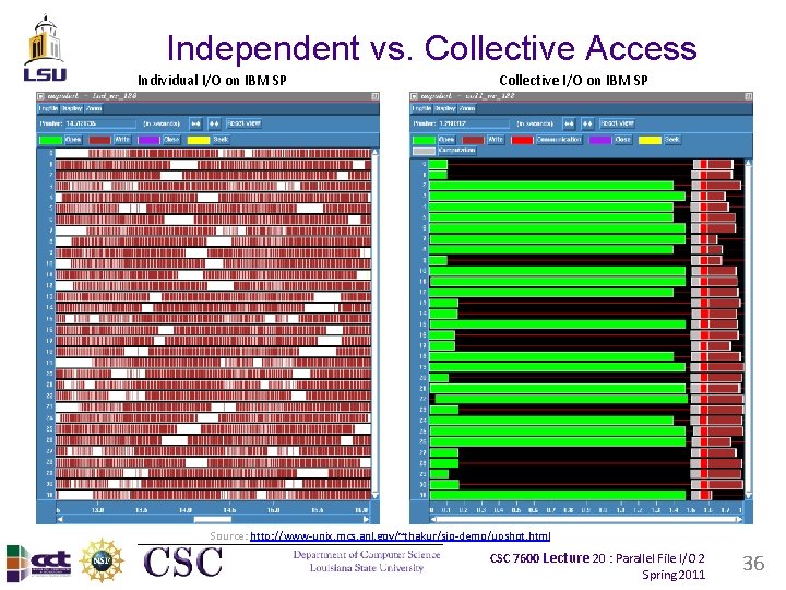 Independent vs. Collective Access Individual I/O on IBM SP Collective I/O on IBM SP
