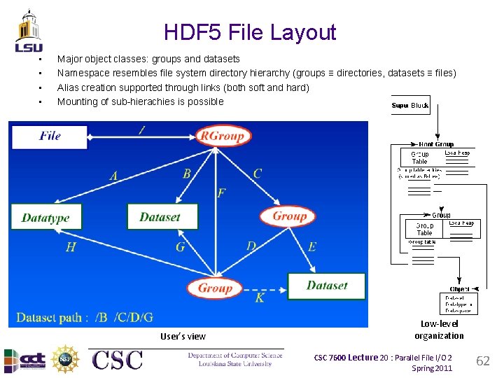 HDF 5 File Layout • • Major object classes: groups and datasets Namespace resembles