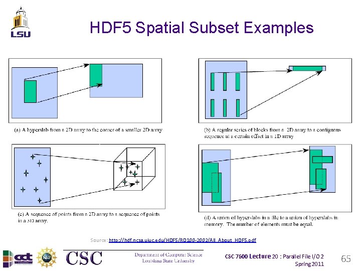 HDF 5 Spatial Subset Examples Source: http: //hdf. ncsa. uiuc. edu/HDF 5/RD 100 -2002/All_About_HDF