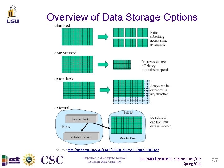 Overview of Data Storage Options Source: http: //hdf. ncsa. uiuc. edu/HDF 5/RD 100 -2002/All_About_HDF