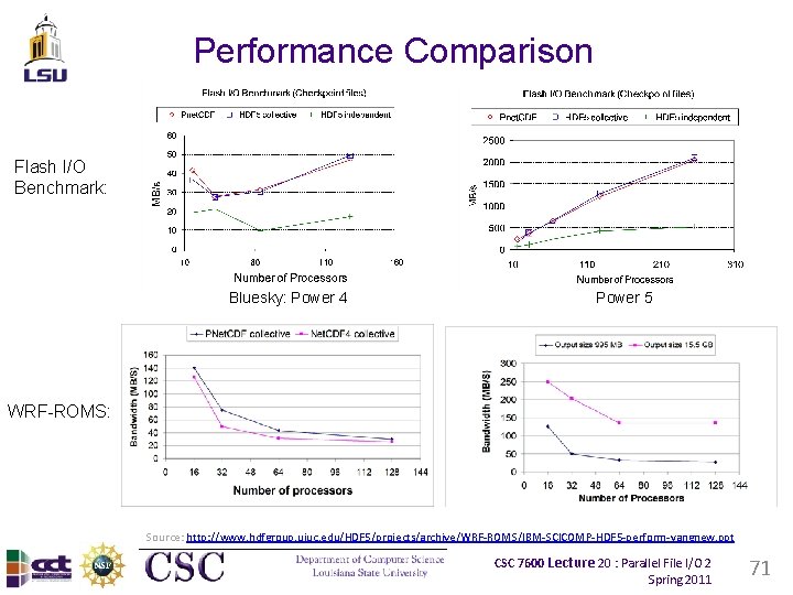 Performance Comparison Flash I/O Benchmark: Bluesky: Power 4 Power 5 WRF-ROMS: Source: http: //www.