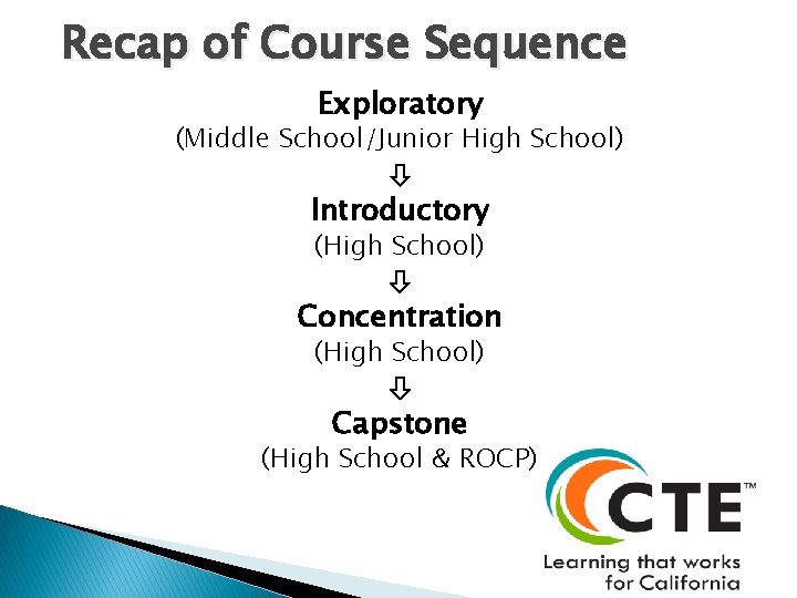 Recap of Course Sequence Exploratory (Middle School/Junior High School) Introductory (High School) Concentration (High