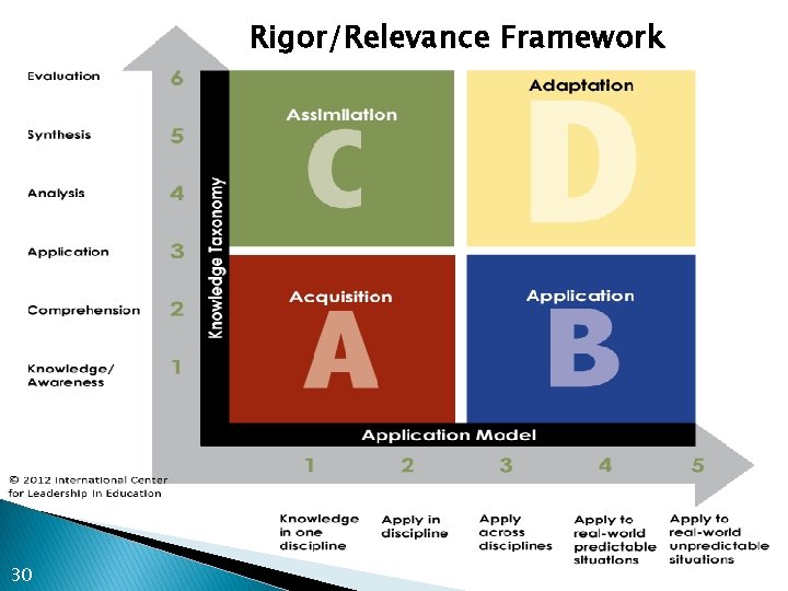 Rigor/Relevance Framework 30 