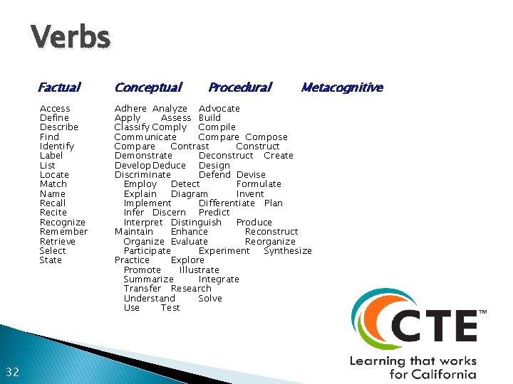 Verbs Factual Access Define Describe Find Identify Label List Locate Match Name Recall Recite