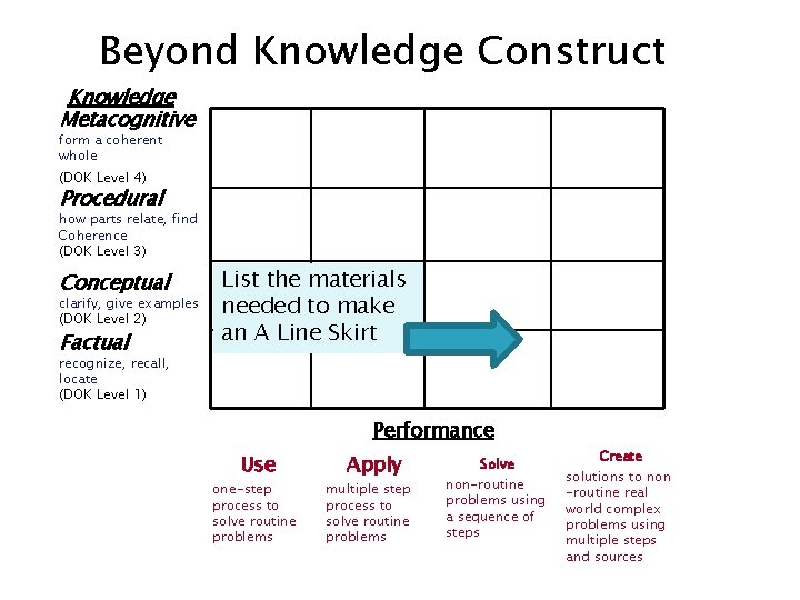 Beyond Knowledge Construct Knowledge Metacognitive form a coherent whole (DOK Level 4) Procedural how