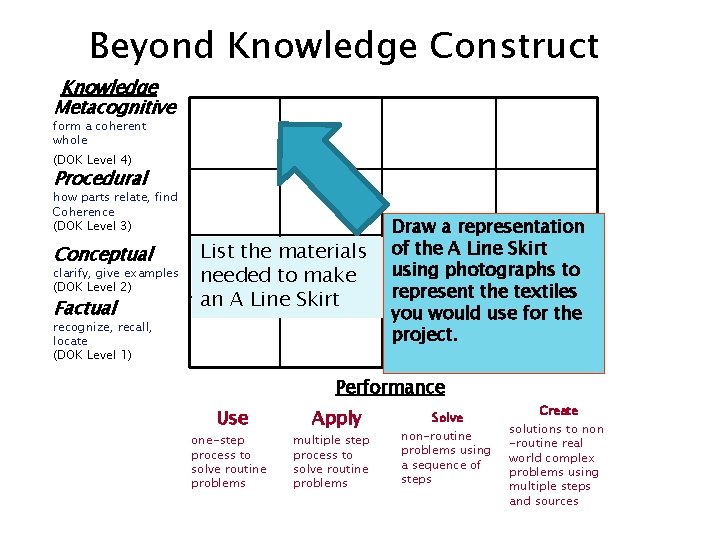 Beyond Knowledge Construct Knowledge Metacognitive form a coherent whole (DOK Level 4) Procedural how