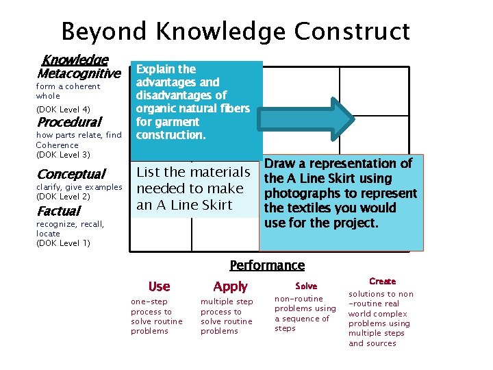Beyond Knowledge Construct Knowledge Metacognitive form a coherent whole (DOK Level 4) Procedural how