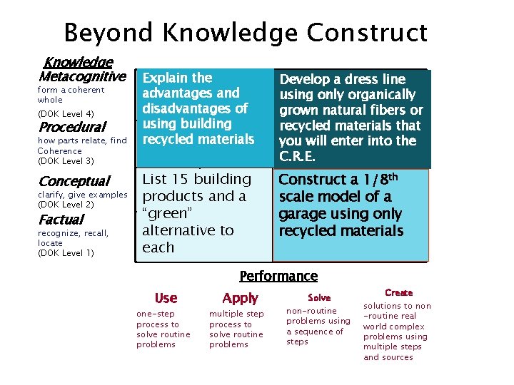 Beyond Knowledge Construct Knowledge Metacognitive form a coherent whole (DOK Level 4) Procedural how