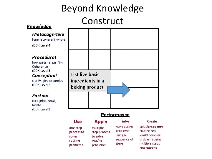 Knowledge Beyond Knowledge Construct Metacognitive form a coherent whole (DOK Level 4) Procedural how