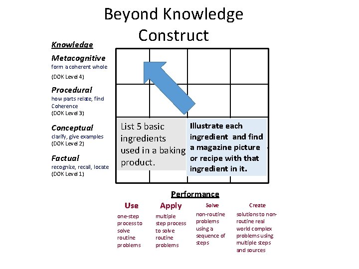 Knowledge Beyond Knowledge Construct Metacognitive form a coherent whole (DOK Level 4) Procedural how