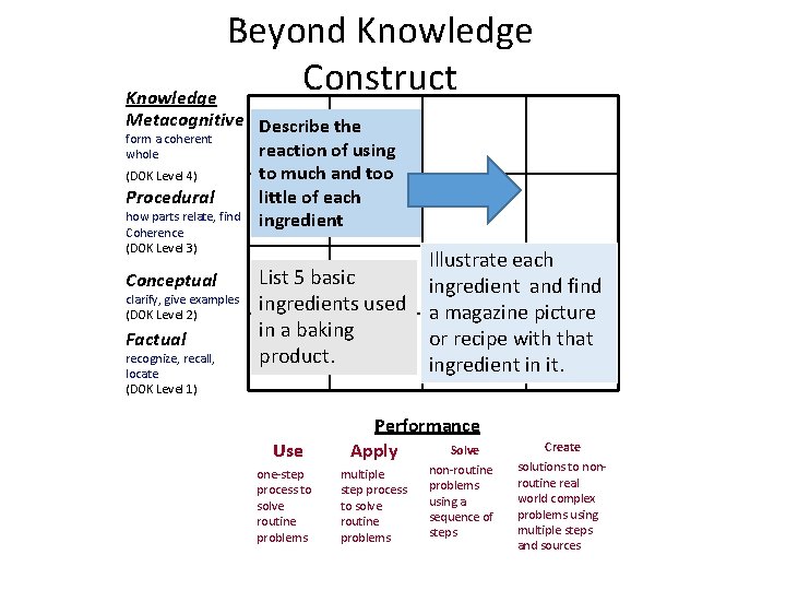 Beyond Knowledge Construct Knowledge Metacognitive Describe the form a coherent reaction of using whole