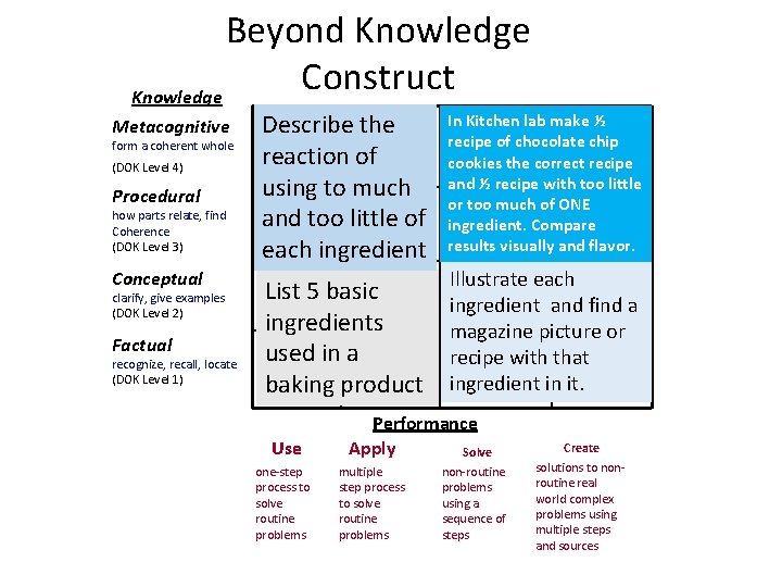 Beyond Knowledge Construct Knowledge Metacognitive form a coherent whole (DOK Level 4) Procedural how