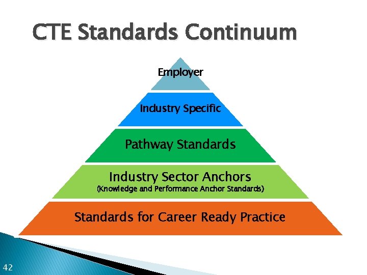 CTE Standards Continuum Employer Industry Specific Pathway Standards Industry Sector Anchors (Knowledge and Performance