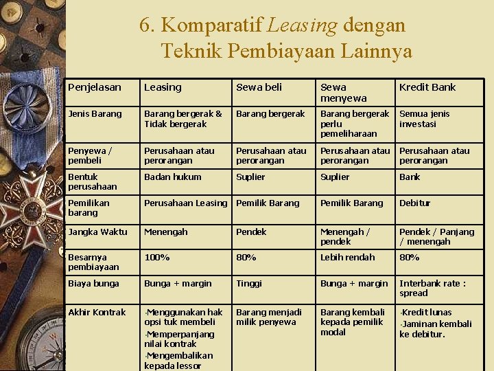 6. Komparatif Leasing dengan Teknik Pembiayaan Lainnya Penjelasan Leasing Sewa beli Sewa menyewa Kredit